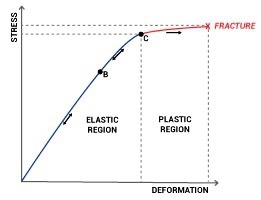 Cosa si determina con la prova di trazione? grafico-prove-di-resistenza_EN_1.jpg (Art. corrente, Pag. 2, Foto normale)